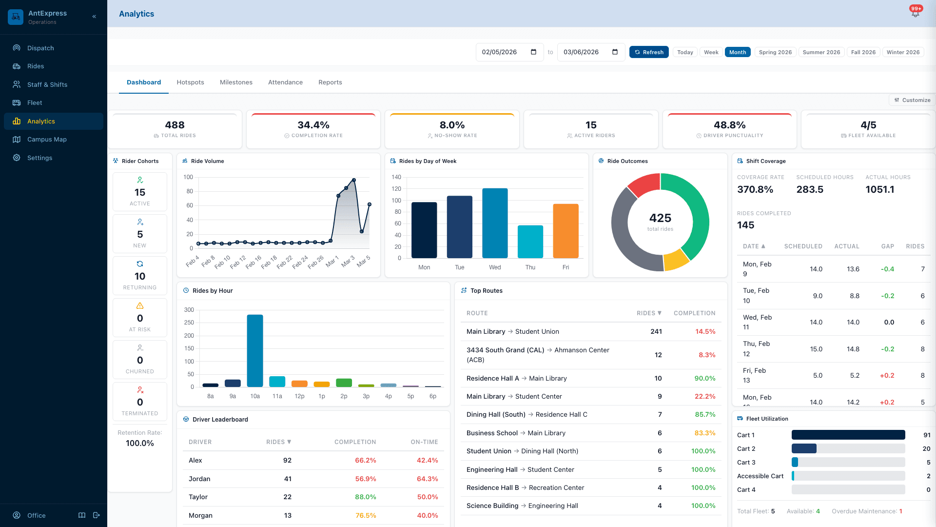 RideOps analytics dashboard with KPI widgets, charts, and driver leaderboard
